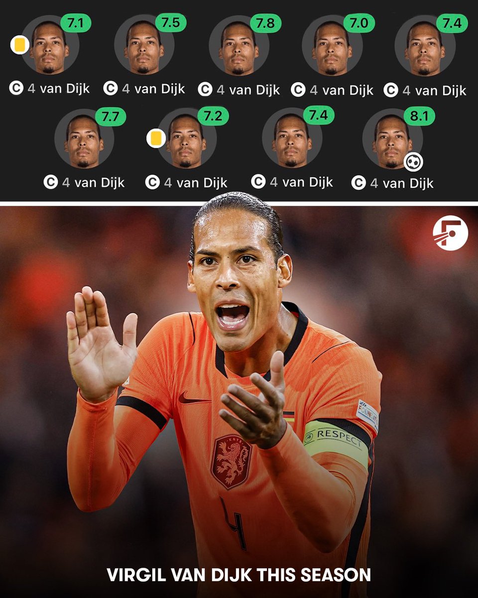 FotMob's tweet photo. 🤩 Virgil van Dijk has started the season in impeccable form for club and country, averaging a rating of 7.5… with ZERO ratings below a 7.0!

35-years-old, by the way. 😮‍💨 https://t.co/YbZdKGNzJ1
