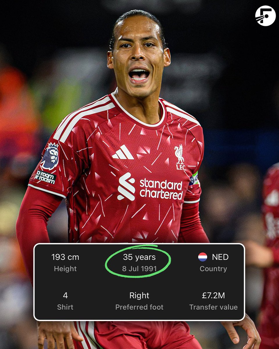 FotMob's tweet photo. 🤩 Virgil van Dijk has started the season in impeccable form for club and country, averaging a rating of 7.5… with ZERO ratings below a 7.0!

35-years-old, by the way. 😮‍💨 https://t.co/YbZdKGNzJ1