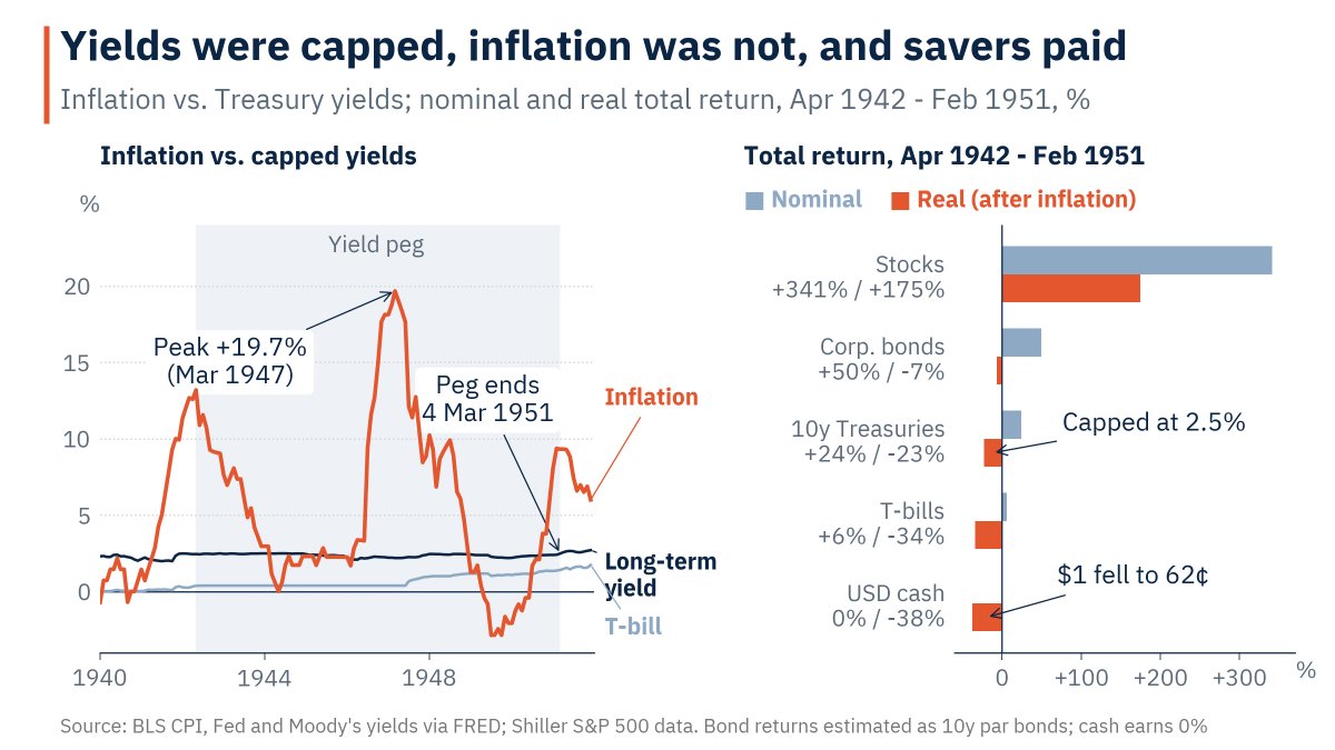 FroehlichThors1's tweet photo. Yield Curve Control (YCC) - a preview.

1942-1951

During and following WW II, the USA inflated "away" the debt it accumulated during the second world war - and kept yields anchored (04/42 - 03/51). 

We are going to see that again, probably fairly soon, def. this decade. 

The USD was pegged to Gold, hence Gold did not protect you - actually you lost even more due to storage cost when you held gold. 

#Gold #USD #Inflation #YCC