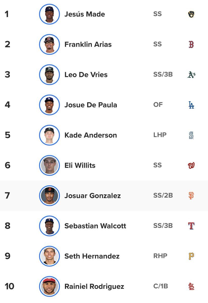 DylanIsADragon's tweet photo. Josuar Gonzalez is officially a top 10 prospect in all of baseball and eventually will be the consensus #1.

The future of San Francisco Giants baseball is very bright. https://t.co/sXy0ZVI2pm