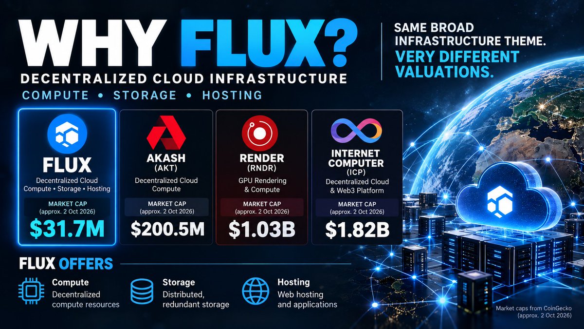 TomBombadib3js's tweet photo. Why is the base:0xb008bdcf9cdff9da684a190941dc3dca8c2cdd44 valuation gap so HUGE? 👀
base:0xb008bdcf9cdff9da684a190941dc3dca8c2cdd44  ~$32M mcap
$AKT ~$200M mcap
solana:rndrizKT3MK1iimdxRdWabcF7Zg7AR5T4nud4EkHBof ~$1B mcap
internet-computer:native  ~$1.8B mcap

All play a role in decentralized infrastructure/cloud.
So why the massive gap?
👀 Awareness

Could base:0xb008bdcf9cdff9da684a190941dc3dca8c2cdd44 be seriously underpriced?