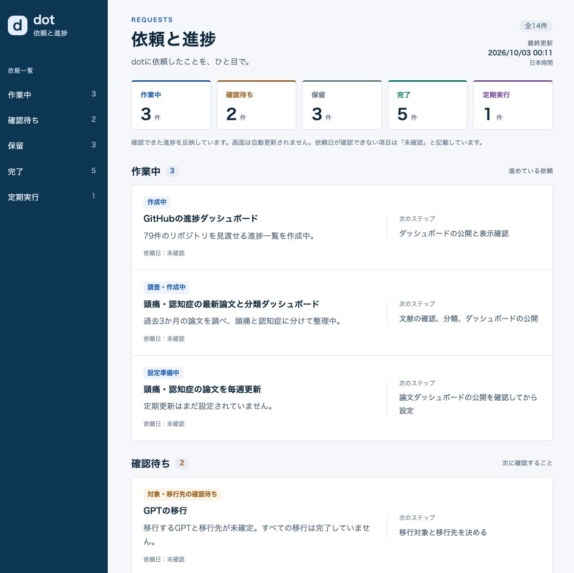 broadmann's tweet photo. dotsさらに進化して、
依頼と進捗状況のdashボードまで出来た。
毎週1回、頭痛・認知症の論文を集めて報告
毎日、githubのアプリの進捗状況を報告
#dots #AiDr https://t.co/vmzgd34tqG
