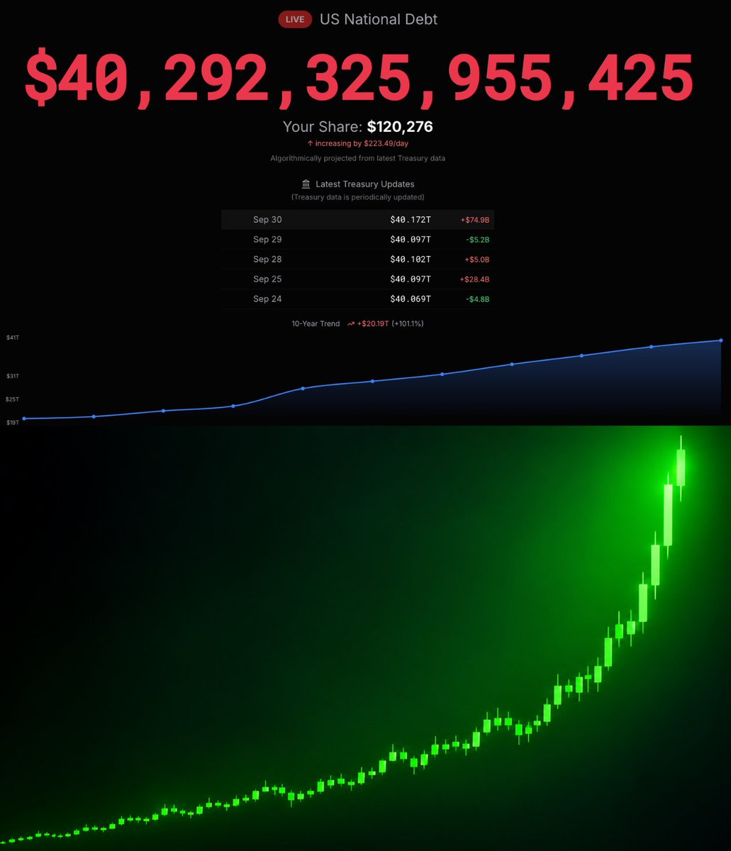 BullTheoryio's tweet photo. 🚨 PRESIDENT TRUMP JUST SAID INFLATION COULD HELP PAY OFF AMERICA’S $40 TRILLION DEBT “VERY RAPIDLY.”

This sounds insane until you look at the math.

And if the US actually tries it, gold, silver and Bitcoin could be the biggest beneficiaries. 🧵 https://t.co/0jveiMWqwC