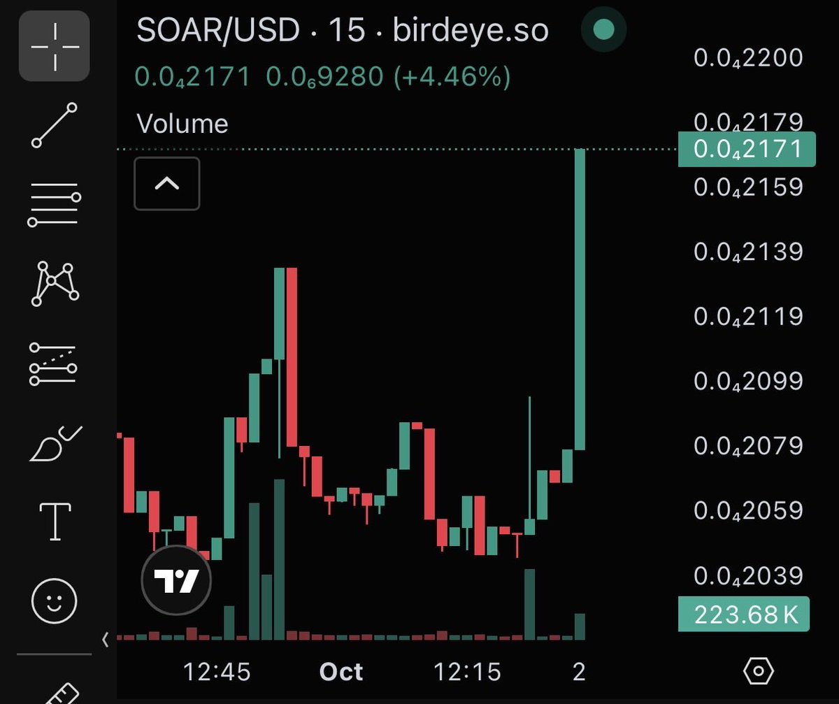 sonofarich_main's tweet photo. Maybe $SOAR 🦅 deserves a look here. We’ve spent nearly ten months building it without relying on paid calls or manufactured activity, and lately it feels like more people are starting to find us on their own.

The chart has been gradually changing with that. Whether it ever goes parabolic, nobody knows, but I’m much more interested in seeing where genuine discovery can take it from here.