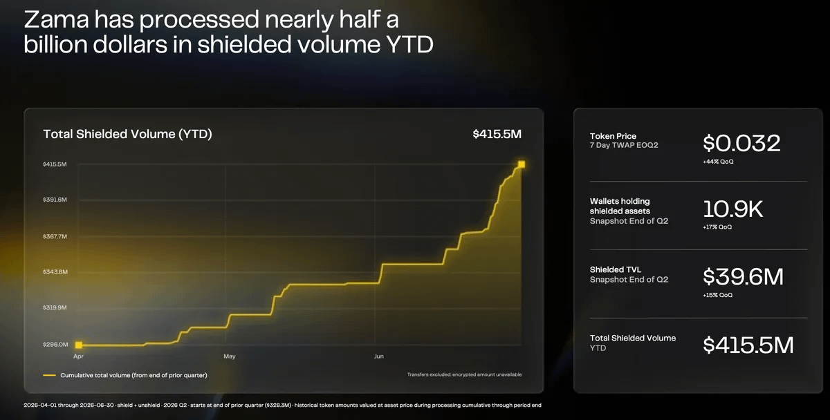 defillama_res's tweet photo. Zama processed $415M in shielded volume YTD through Q2, with 10.9K wallets holding shielded assets.

Its first $100M in shielded assets came from its own token sale, a sealed-bid Dutch auction with encrypted bids. Over $120M in USDT was shielded in 3 days.

More in the report ⬇️ https://t.co/Hch56ywBu9