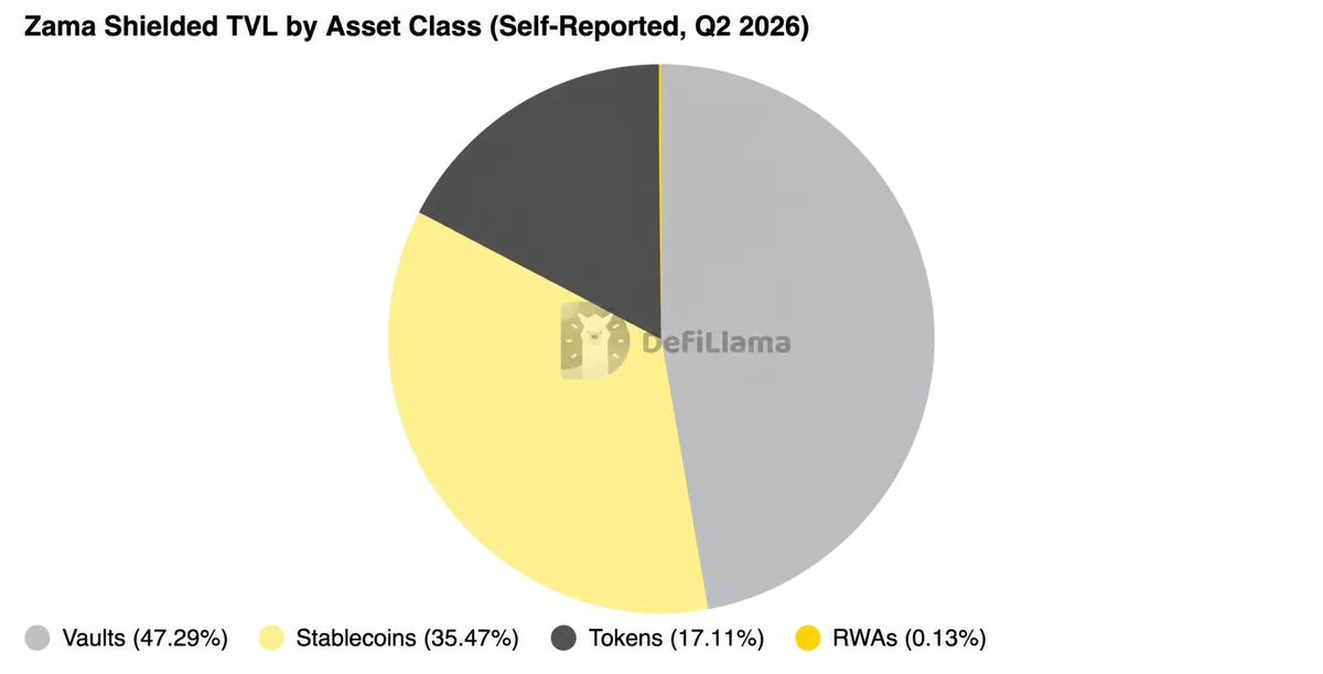 defillama_res's tweet photo. Zama processed $415M in shielded volume YTD through Q2, with 10.9K wallets holding shielded assets.

Its first $100M in shielded assets came from its own token sale, a sealed-bid Dutch auction with encrypted bids. Over $120M in USDT was shielded in 3 days.

More in the report ⬇️ https://t.co/Hch56ywBu9