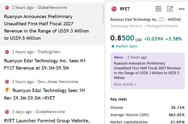 ikfgz24362589's tweet photo. $RYET is getting real-time attention after today’s revenue update

GlobeNewswire, TradingView and Dow Jones Newswires are all carrying the same headline: preliminary H1 FY2027 revenue is expected at $9.3M-$9.5M

For context, FY2026 full-year revenue was $7.48M, while H1 FY2026 was only about $0.37M

That means just six months of FY2027 could already exceed the entire previous fiscal year

The stock was around $0.85, +3.58% when this screenshot was taken

Preliminary and unaudited, but this is clearly a much bigger revenue scale than the market saw a year ago