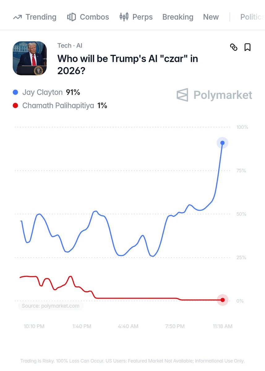 Polymarket's tweet photo. BREAKING: Director of National Intelligence Jay Clayton reportedly expected to be named Trump's new "AI czar."

91% chance. https://t.co/ehlKLY9w3q