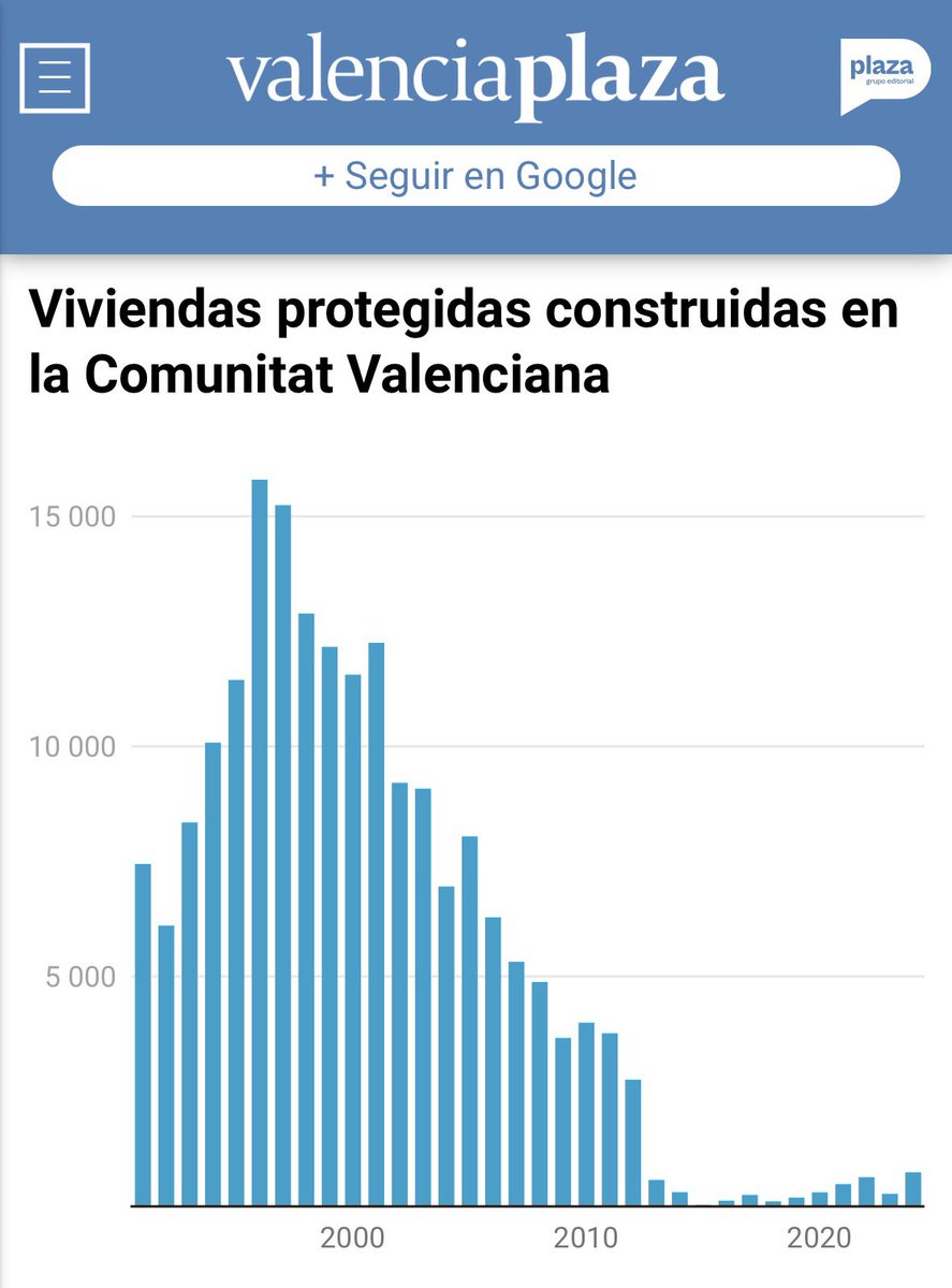 FloresJuberias's tweet photo. Su partido gobernó la Comunidad Valenciana entre 2015 y 2023. Con el hormigón de su jeta se podrían construir siete Mestallas y cuatro Foratas. https://t.co/S6wJGhLosr