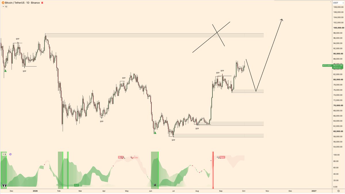 theo_crypto99's tweet photo. $BTC 

I want one last move that makes the entire timeline bearish again.

Then send it straight to $100k https://t.co/gnkRXDYGZO