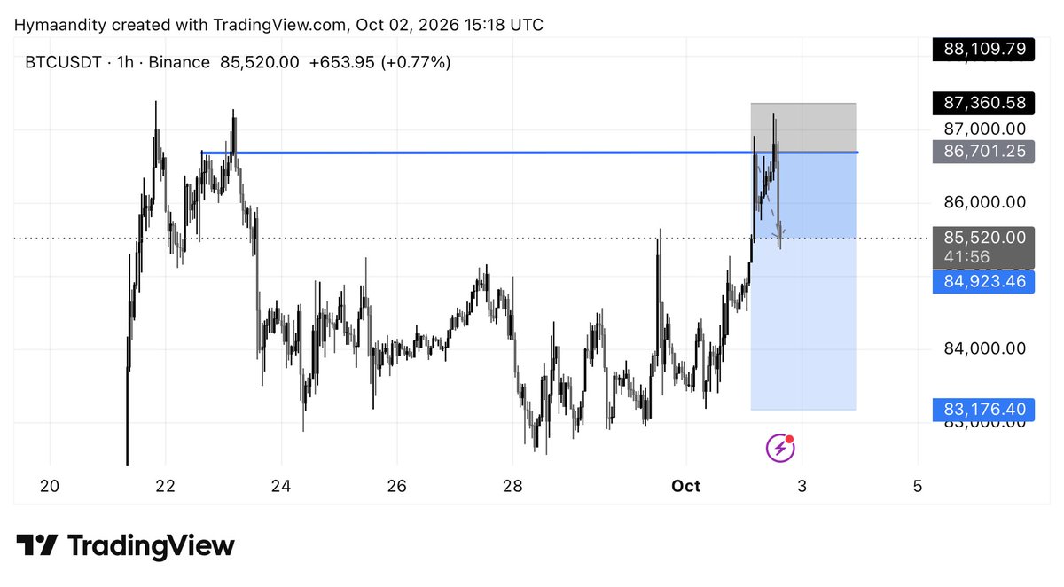 SunNah30811's tweet photo. As predicted 😮‍💨🔥
AMS 🧘‍♂️📊

https://t.co/bCcNA2Xwhv

Join my free group let’s milk the market together 💰 https://t.co/q22w7GauP2