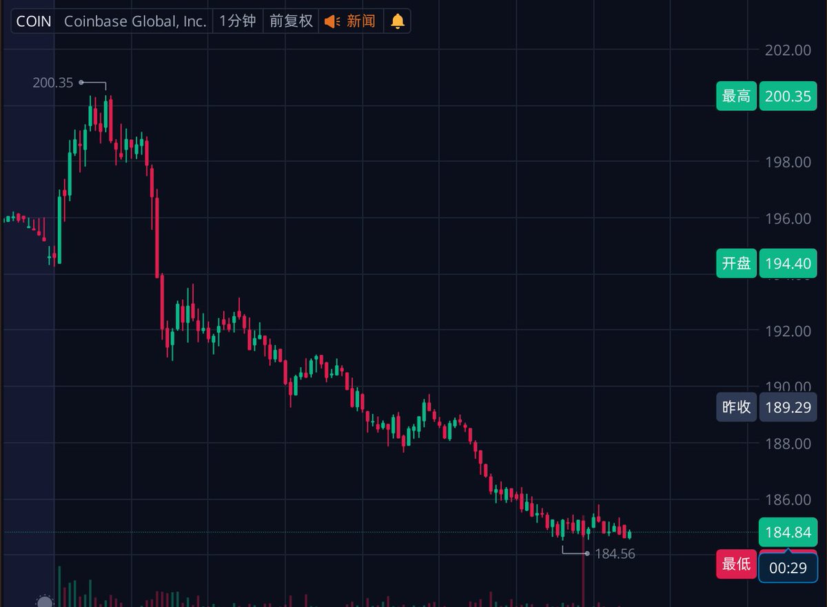 GiGiLucky777's tweet photo. $COIN  已经到约 $184.83，日低约 $184.56，从 $200.35 高点回撤约 7.7%；与此同时 IBIT 仍约 +0.9%、HOOD +2.9%、MARA +2.0%、RIOT +3.1%、QQQ +1.0%。

WHY？？？？🧐 https://t.co/RKus16nz50