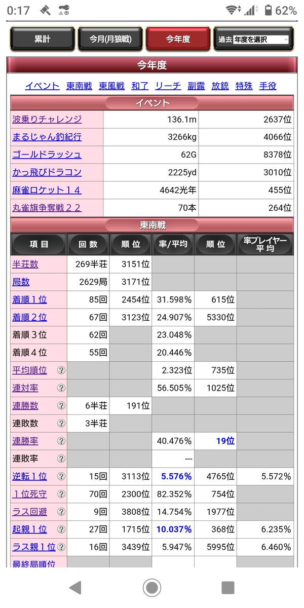 keiichi_2000's tweet photo. 今年度入ってからまだ269半荘しか打ててないって事件だわ
昨年度は1000半荘超えたけど、もう今年度は1000半荘は打てないな
全て1103が面白すぎるのが悪いw https://t.co/mXEtfcXzZS