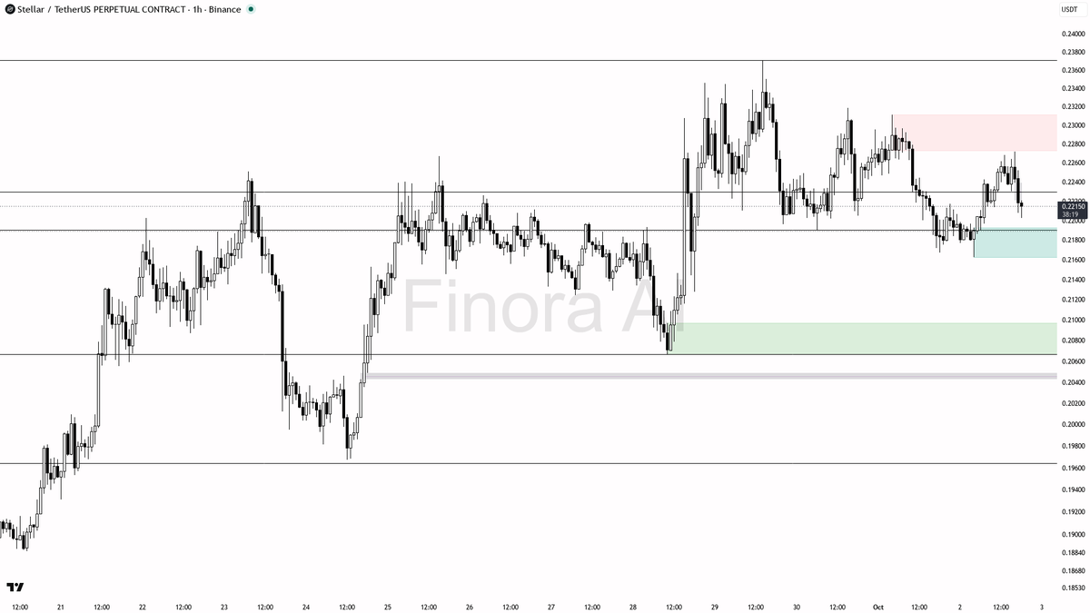 👀 $XLM swept 0.52% below 0.22141 then reclaimed fast — pure bullish fuel

- my bias is bullish here after that 15m sweep below 0.22141 that closed back above —
