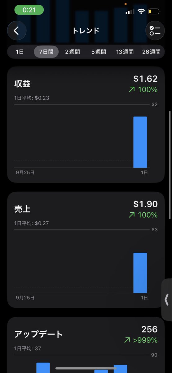 keito_app_hack's tweet photo. 初収益きた！！
♪───Ｏ（≧∇≦）Ｏ────♪  

めちゃくちゃ嬉しい！！！
ローンチ直後でもAdmob導入して、課金入れる大切さ実感😊 https://t.co/DGROPsYE43