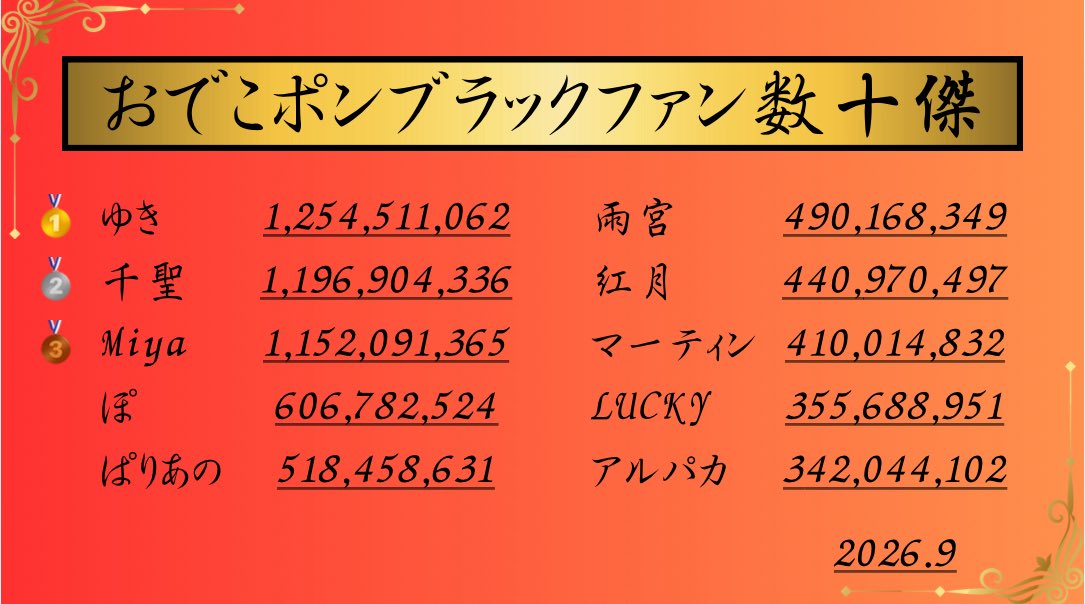 MaRei_uma's tweet photo. 今期は頑張っていただいたサクメン皆様へ感謝をこめて私の方でさらに多くの方表彰いたします🫡

9月のみ、また９月が最後の方もおられました🥹

そんな方々も、ずっといてくださる現メンバーの方も共に頑張った思い出として少しでも記憶に残れば幸いです😁

他の皆様も本当にありがとうございました！ https://t.co/nuOMvMXS8w