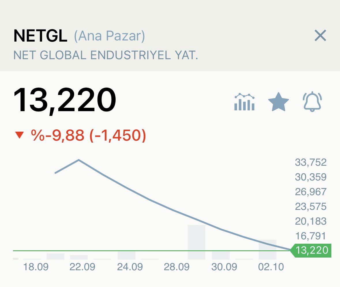 BorsaGenci777's tweet photo. #NETGL 🚨 Halka Arzı 

Üst üste 10.Tabanını Yaptı. https://t.co/s0zz7zDiQQ