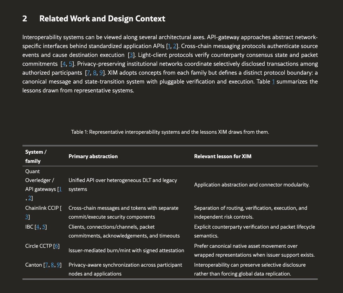 IOV_OWL's tweet photo. XDC Network Research and Engineering just published XIM, a new interledger protocol designed to connect public blockchains, institutional networks and traditional financial rails.

The architecture draws on concepts from Quant Overledger, Chainlink CCIP and Canton Network, supports ISO 20022, and targets stablecoins, tokenized assets and cross-ledger settlement.

xdce-crowd-sale:native ethereum:0x514910771af9ca656af840dff83e8264ecf986ca canton-network:native