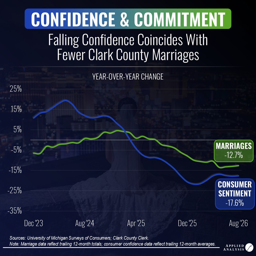 AppliedAnalysis's tweet photo. Las Vegas may be the wedding capital of the world, but confidence and commitment are both trending lower.

Clark County recorded about 64,000 marriages over the 12 months through August 2026, down 12.7% from a year earlier. During the same period, average consumer sentiment fell 17.6% to 52.5.

The parallel is striking. When households feel less confident about the future, major life decisions can become easier to postpone. The data do not prove one is driving the other, but they do show that economic confidence and marriage activity have weakened at the same time.
