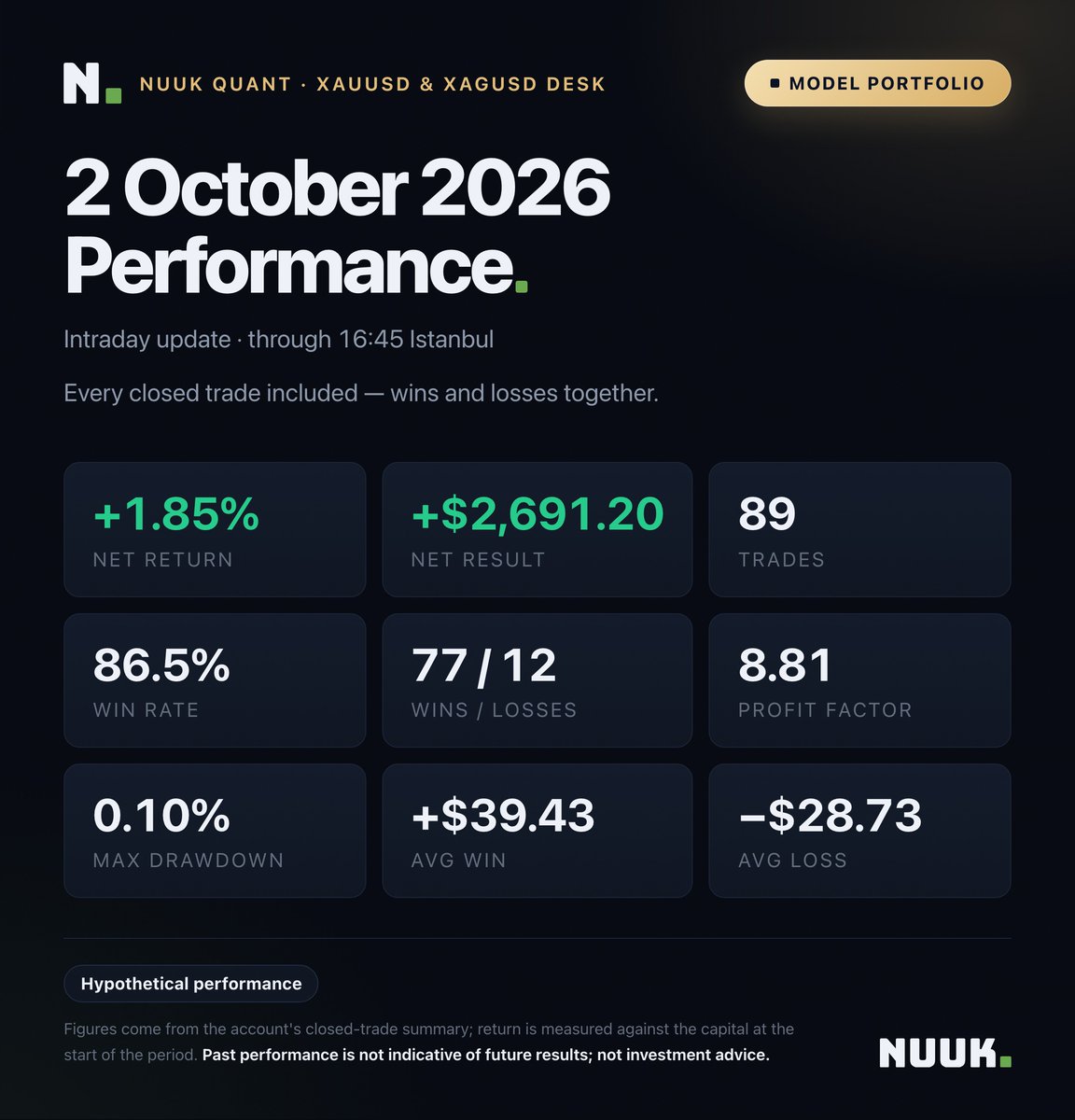 AhmetSTurk's tweet photo. Intraday update: 89 trades, +$2,691.20 net — a +1.85% return. At 14:20 it was 43 trades and +0.84%; 46 more closed after payrolls and the day doubled. Win rate 86.5%, profit factor 8.81, deepest drawdown still 0.10%. Model portfolio · hypothetical performance. https://t.co/sJa7XOInfV