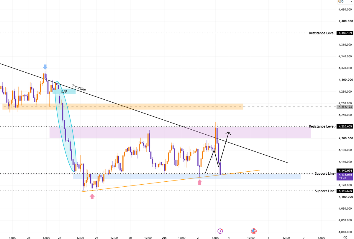 #XAUUSD #gold
Gold has fallen from around 4225 to the 4140 level.

Expectations for interest rate hikes remain strong, yet I believe current price levels offer 