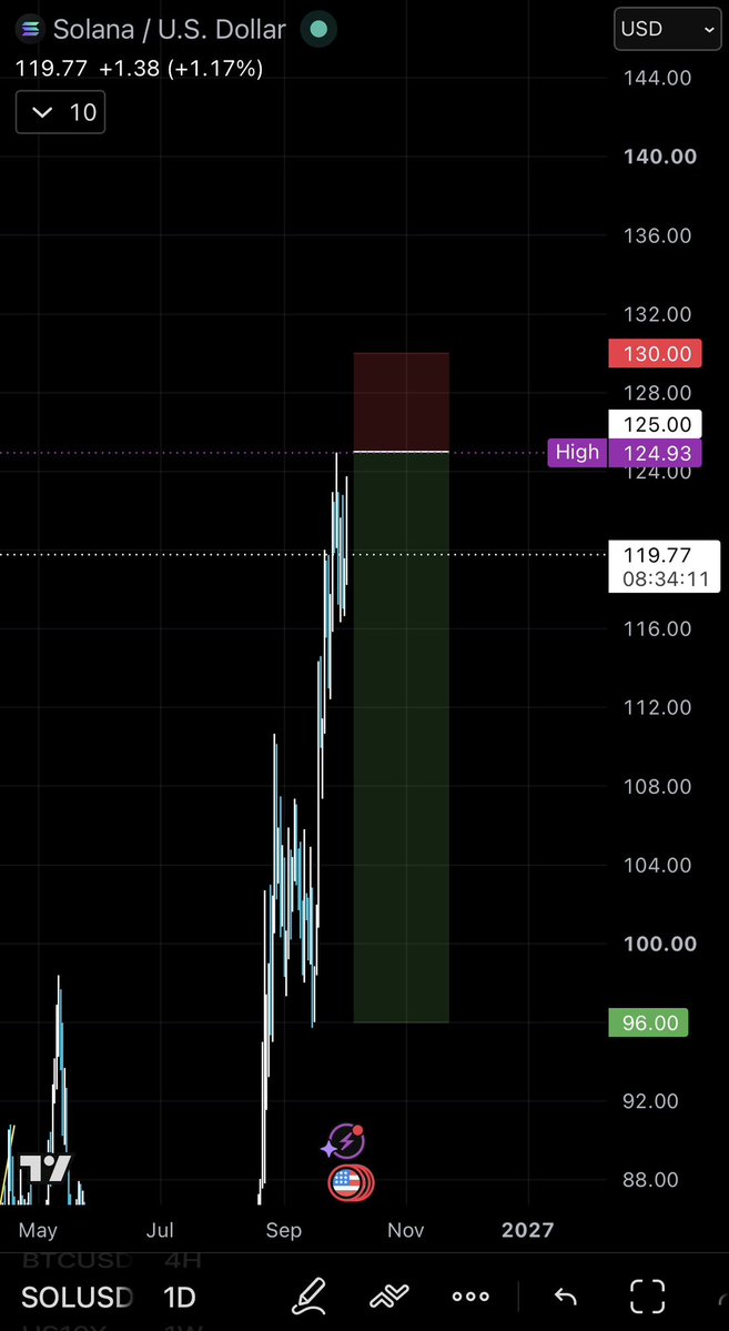 wireluc's tweet photo. I’M CALLING THE NEXT SHORT

bitcoin:native has been playing exactly how we mapped it.

87K → 82K short ✅
82K → 85.6K long ✅
85.6K → 87K long ✅

Now I want to see if we get the next leg down.

bitcoin:native :
🎯 Short: ~88.2K
❌ Invalidation: 90K
💰 TP: 78–80K

solana:So11111111111111111111111111111111111111112 :
🎯 Short: ~125–125.5
❌ Invalidation: 130
💰 TP: ~100

86.2K sell zone already got baked. Now I’m watching and waiting for price to come into the levels I actually want.

Full TA, charts + real-time updates are going in the Telegram.

If you want to catch the setup before it plays out, you know where to be. 👇