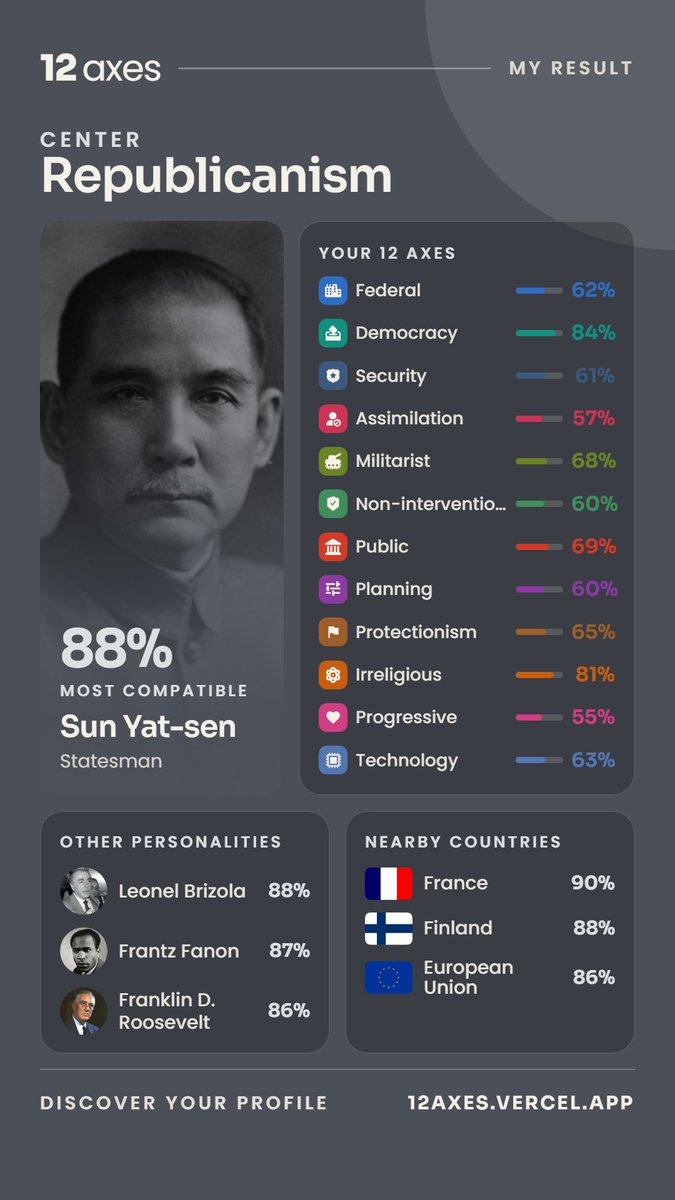 akatskylead's tweet photo. So there's a political quiz going around called #12axes. Thought it might be fun so me and some friends got together to take it and laugh at the results.
It wasn't terribly off but definitely not accurate. Just a fun way to talk shit for a bit if you ask me https://t.co/7NKbdQTI2g