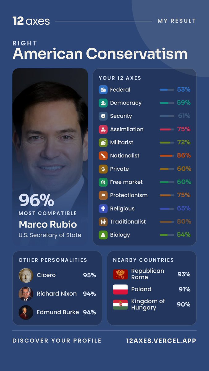akatskylead's tweet photo. So there's a political quiz going around called #12axes. Thought it might be fun so me and some friends got together to take it and laugh at the results.
It wasn't terribly off but definitely not accurate. Just a fun way to talk shit for a bit if you ask me https://t.co/7NKbdQTI2g