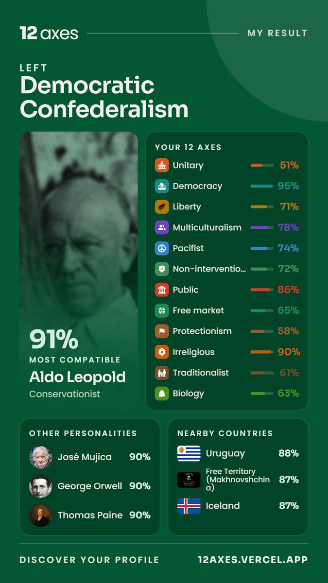 akatskylead's tweet photo. So there's a political quiz going around called #12axes. Thought it might be fun so me and some friends got together to take it and laugh at the results.
It wasn't terribly off but definitely not accurate. Just a fun way to talk shit for a bit if you ask me https://t.co/7NKbdQTI2g