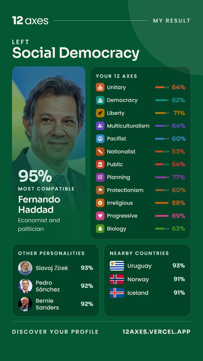 akatskylead's tweet photo. So there's a political quiz going around called #12axes. Thought it might be fun so me and some friends got together to take it and laugh at the results.
It wasn't terribly off but definitely not accurate. Just a fun way to talk shit for a bit if you ask me https://t.co/7NKbdQTI2g