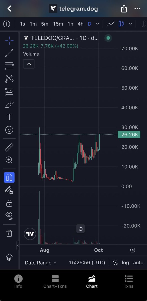 evgen_byn's tweet photo. That a chart

Higher for $TELEDOG

New ATH soon

EQAm-H72S6NMaO3KEP7jFXPnupsgO0s-mggOKW89l098lL57 https://t.co/q8E8FP2z0g