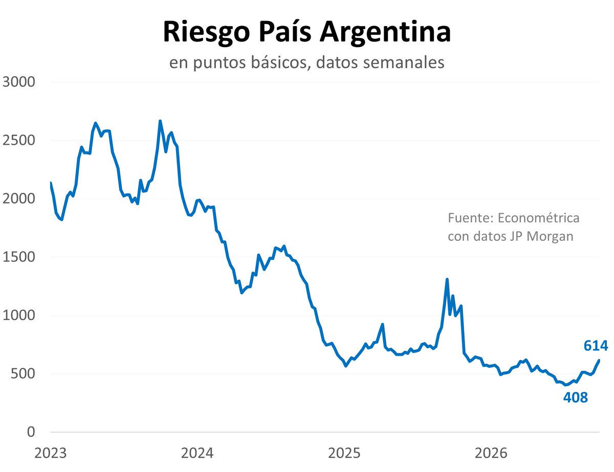 javierlanari's tweet photo. Están los cínicos que dejaron el Riesgo País en 2700 puntos y ahora dan lecciones de economía. También están los que compran ese relato, ven la foto y no miran la película. Acá el tráiler 👇 https://t.co/wSk56PwDXc