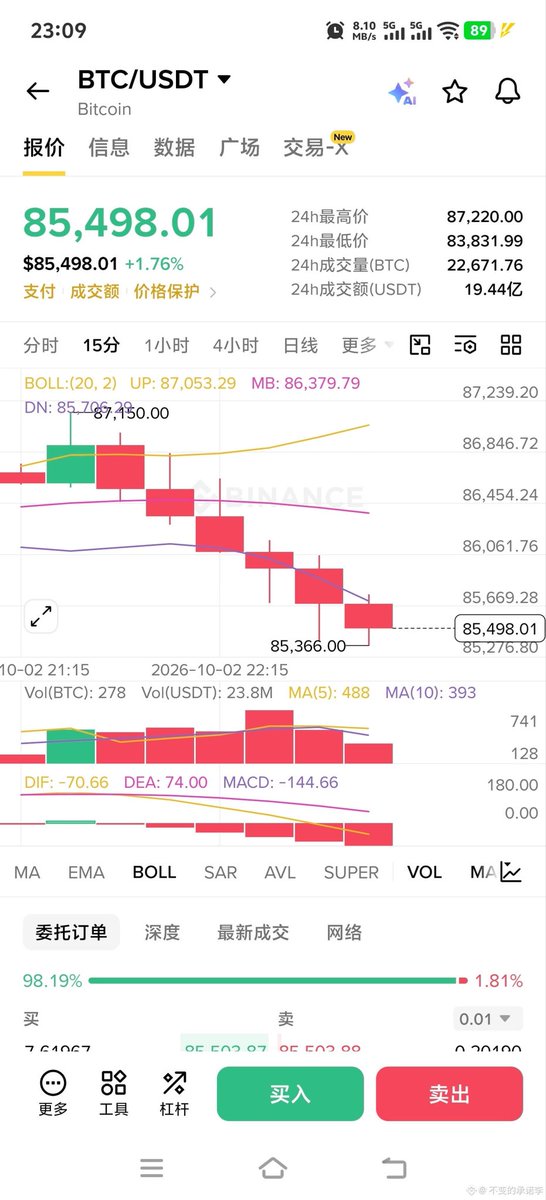 laobai07's tweet photo. $BTC 比特币，又一次假突破。

市场总是这样折磨着我们，如果突破87000刀，盘整一段时间，直接起飞，牛就是大牛，多带劲儿呀？可惜，市场不会让我们那么舒服着盈利，又一次形成双顶。当然，要想一两次就成功突破，也不是很容易。

我们静等突破，牛启。

坐在车上，何时到站，我们何时下车。 https://t.co/fTRzWofZCU