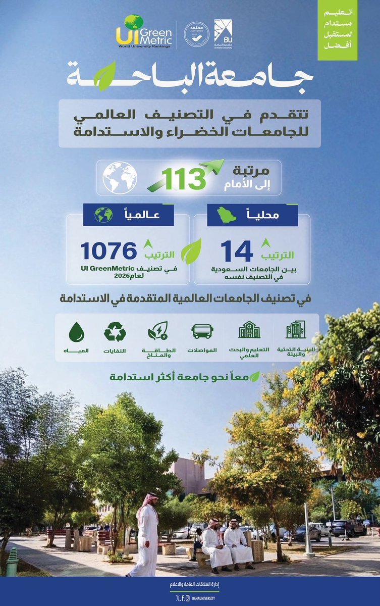 BahaUniversity's tweet photo. #إنجاز | قفزةٌ عالمية بـ113 مركزًا.. وارتقاءٌ إلى الـ 14 محليًا . 
في مسيرةٍ تتقدّم بثبات نحو الريادة والاستدامة.. تواصل #جامعة_الباحة صعودها في مؤشرات التصنيف العالمية، محققةً المرتبة 1076 عالميًا والـ 14 محليًا بين الجامعات السعودية في تصنيف الجامعات الخضراء العالمي #UIGreenMetric2026، بعد تقدّمها 113 مركزًا عالميًا عن العام السابق.
إنجازٌ يعكس نهج الجامعة في ترسيخ الاستدامة، والارتقاء بجودة الحياة الجامعية، وتطوير بيئةٍ تعليمية أكثر كفاءةً ووعيًا بمسؤوليتها تجاه الإنسان والبيئة.