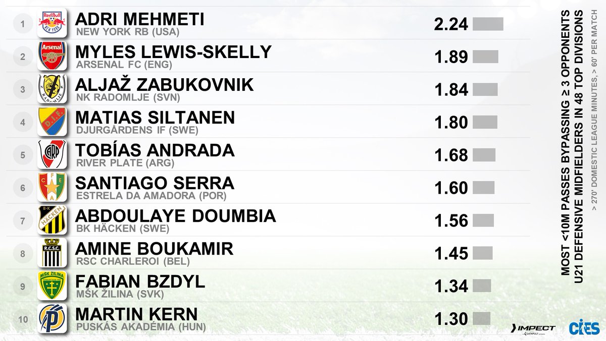 CIES_Football's tweet photo. #AdriMehmeti ๐บ๐ธ best U2โฃ1โฃ space-finder defensive midfielder as per <10m passes leaving โฅ 3 opp. farther from own ๐ฅ
than the โฝ๏ธ per 90' (2.24) Data : @impect_official #LewisSkelly ๐ด๓ ง๓ ข๓ ฅ๓ ฎ๓ ง๓ ฟ #Zabukovnik ๐ธ๐ฎ #Siltanen ๐ซ๐ฎ #Andrada ๐ฆ๐ท #Serra ๐ต๐น #Doumbia ๐จ๐ฎ #Boukamir ๐ฒ๐ฆ #Bzdyl ๐ต๐ฑ #Kern ๐ญ๐บ