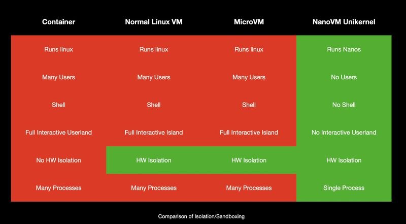 nanovms's tweet photo. since there are now over a 100 "microvm sandbox" providers out there - we ask - do they actually provide any more security than a normal t2.small on aws?

we use our excellent graphix eng dept to find out! https://t.co/fLZNSEqvHR