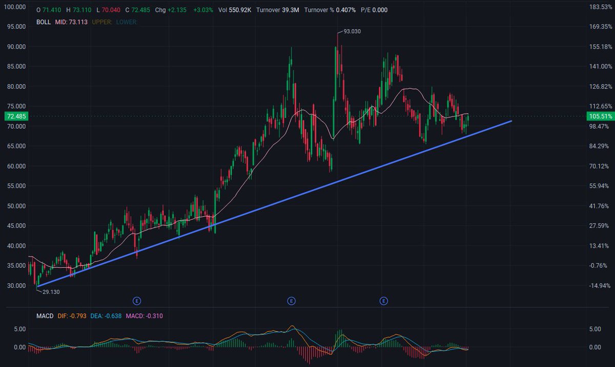 MattSevenich's tweet photo. 🚀 $VSAT   — Buy ​​Watchlist

Possible rebound after pullback to the uptrend line 📈

Price: $72.4

🔥 Resistance: $76 – $80

🎯 Target Price: $86 → $93 (Previous high $93.03)

💡 Ideal Pullback Range: $68 – $71

🛡️ Support: $66 – $68

Price is near the Bollinger Band middle line ($73.11), and the trend line remains intact. The MACD indicator is weak (DIF -0.79 / DEA -0.64 / MACD -0.31). A buy on pullback to the $68-$71 range is recommended; a break above $80 with increased volume could test the previous high.

#VSAT #NASDAQ #Satellite #Telecommunications #Space #FOMC #Earnings #Defense #StockMarket #Trading