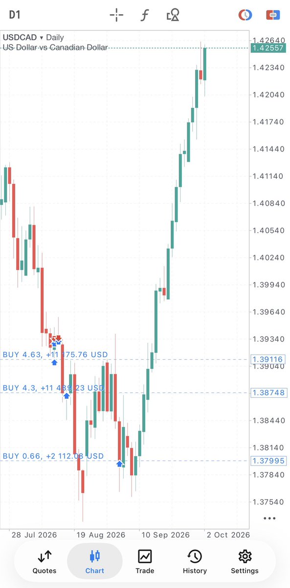 jamaal_trades's tweet photo. And we are out of here… $USDCAD https://t.co/qeZ56KcCSX