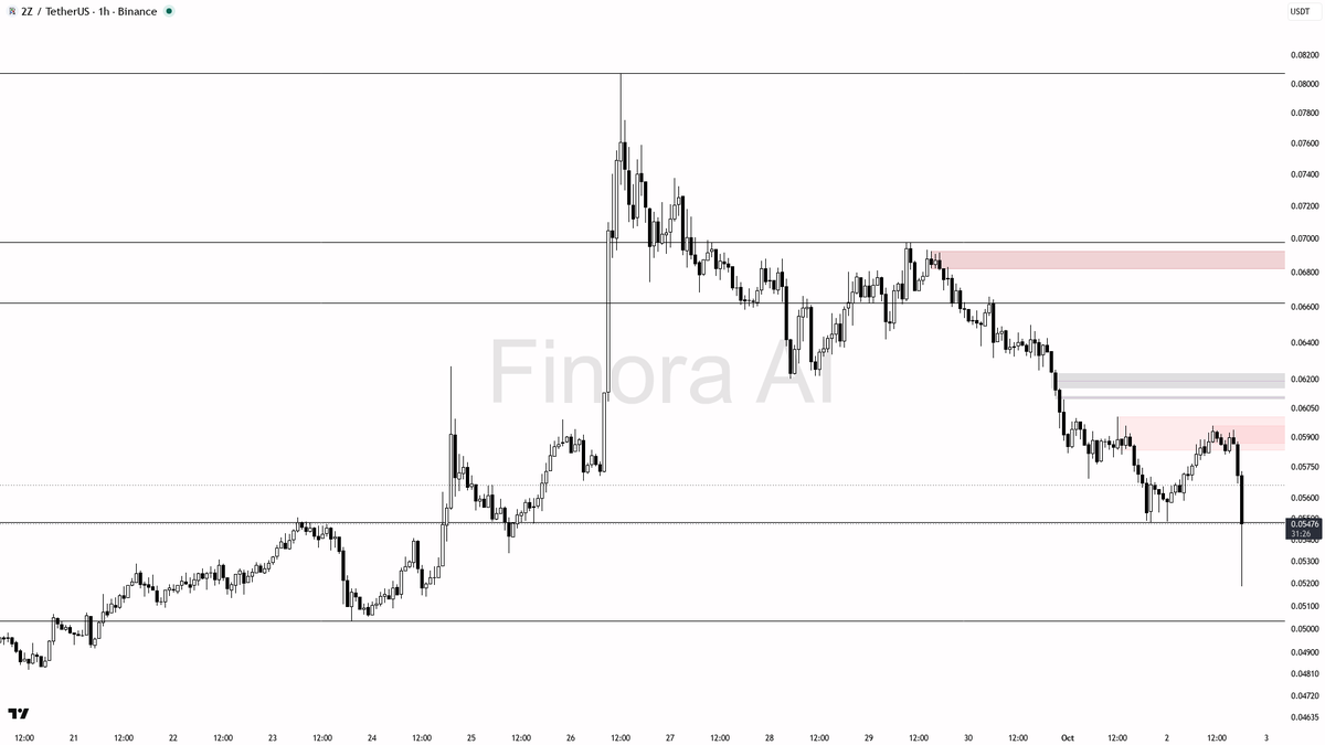 💣 $2Z 3.2x volume into lows reads as distribution not a flush 🧵👇 
 [📷](https://pbs.twimg.com/media/HTorqiIXQAACiS0.png) https://pbs.twimg.com/media/HTorqiIX