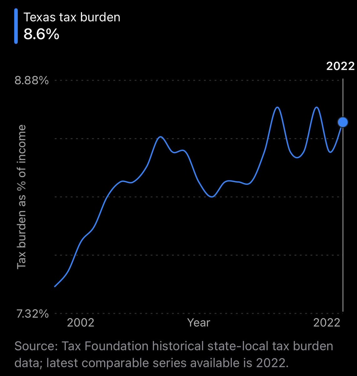 aggiehatebarn's tweet photo. @DonHuffines Republicans have been in control of everything for this entire graph… https://t.co/xvlG7m1gYR