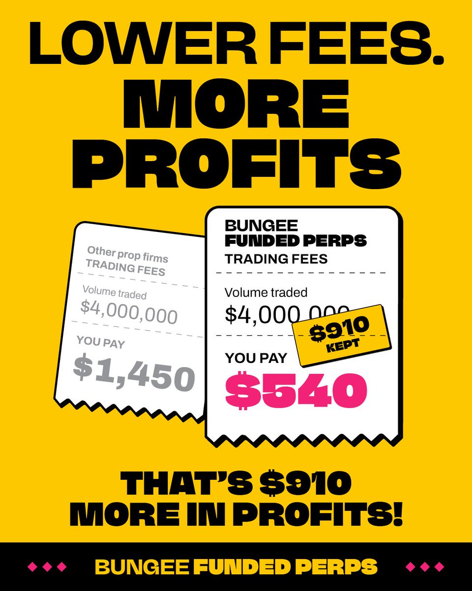 BungeeExchange's tweet photo. same ~$4m of trades.

$910 less in fees.

cheapest edge in prop. 
https://t.co/KwZnjpxka8 https://t.co/rpsZr58rNU