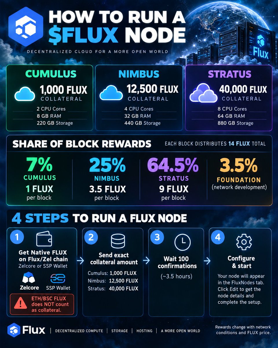TomBombadib3js's tweet photo. base:0xb008bdcf9cdff9da684a190941dc3dca8c2cdd44 how to run a node for high APR.... https://t.co/lk0WA4j7Aq