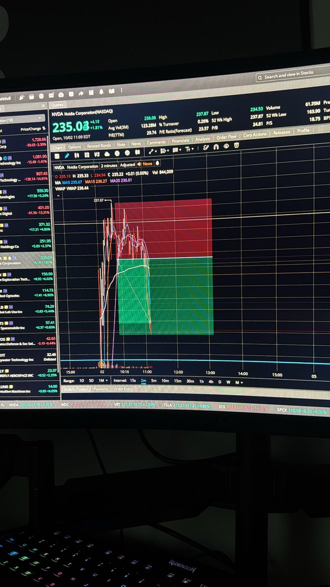 i_amjaydn's tweet photo. TRADE RECAP:

• 8:43 CT Bought the 240P at $3.50. 8:55 sold it at $3.05, so −$45

• 9:01 Bought the 240P at $2.75. 10:07 sold it at $4.85, so +$210

Net +$164.78. 5 green days in a row

Total Daily Gain: $165/NVDA + $153/WORK = $318/DAY https://t.co/xkojEt6e0g