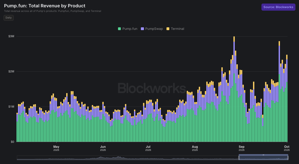 0xcarlosg's tweet photo. Pump with yet another massive revenue print ($2.5M) yesterday.

Top projects by revenue over the past 7 days vs FDV:

- Pump: $15.9M / $5B
- Hyperliquid: $15.1M / $87B
- Solana: $9.15M / $77B
- Ethereum: $6.89M / $331B

One of these seems deeply mispriced. https://t.co/yZfi0tlUzc