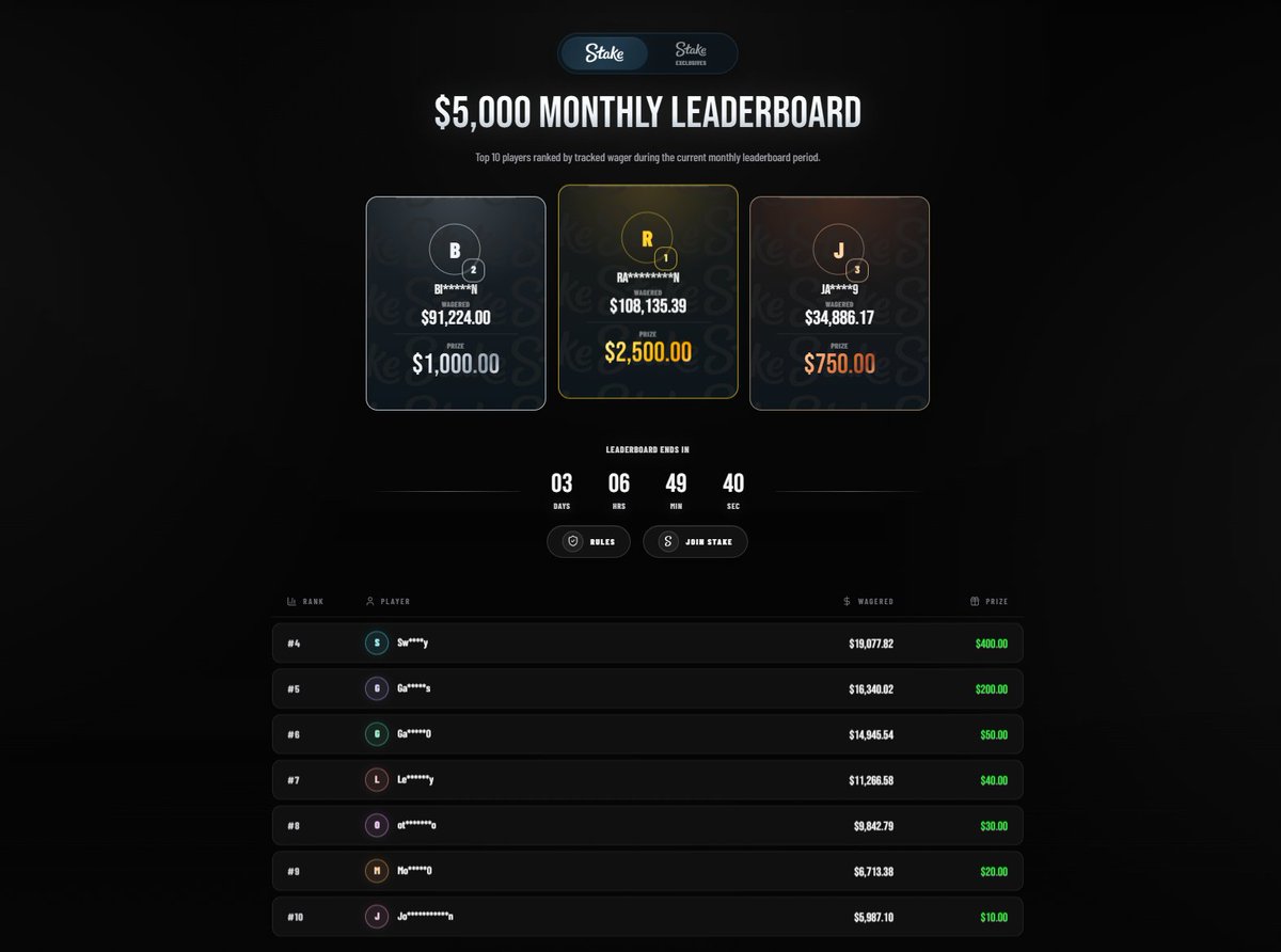 xericasino's tweet photo. 🏆 The $10,000 Stake Leaderboard ends in just 3 days!

👀 Top 10 is basically still free right now, 3rd place has only a $30,000 wager

💰 $15 to random Comment + RT