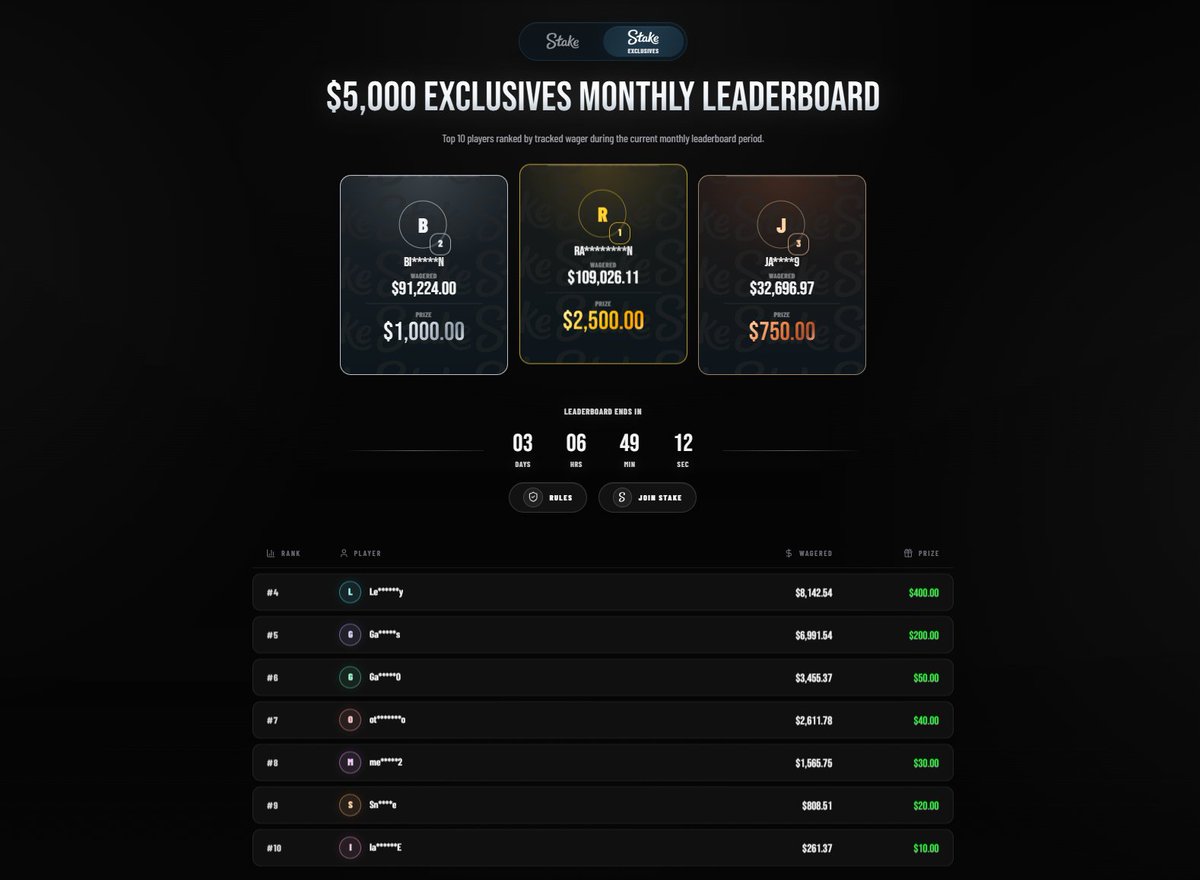 xericasino's tweet photo. 🏆 The $10,000 Stake Leaderboard ends in just 3 days!

👀 Top 10 is basically still free right now, 3rd place has only a $30,000 wager

💰 $15 to random Comment + RT