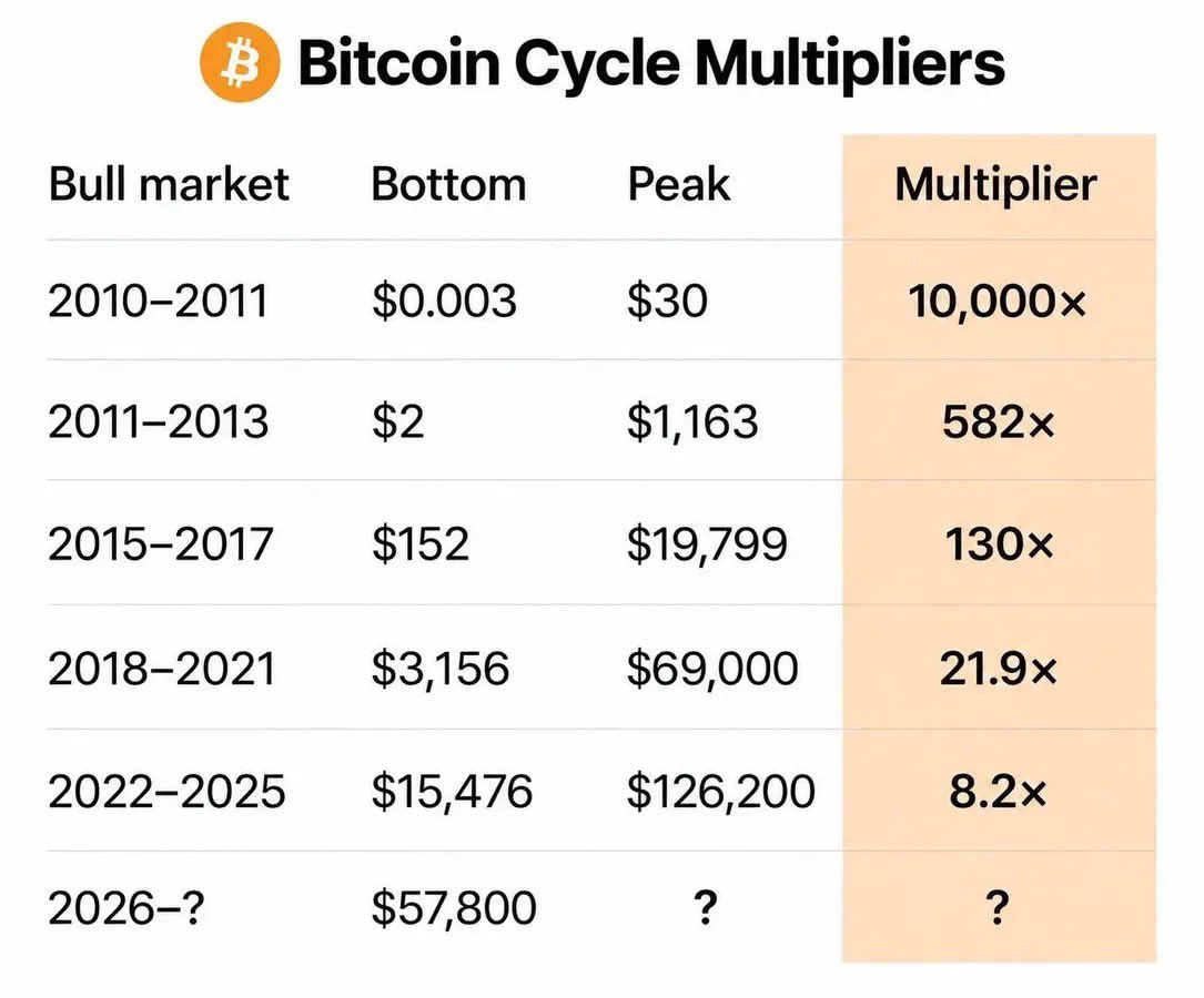 QuintenFrancois's tweet photo. How high will $BTC go this cycle? https://t.co/4m0MLLLmrq