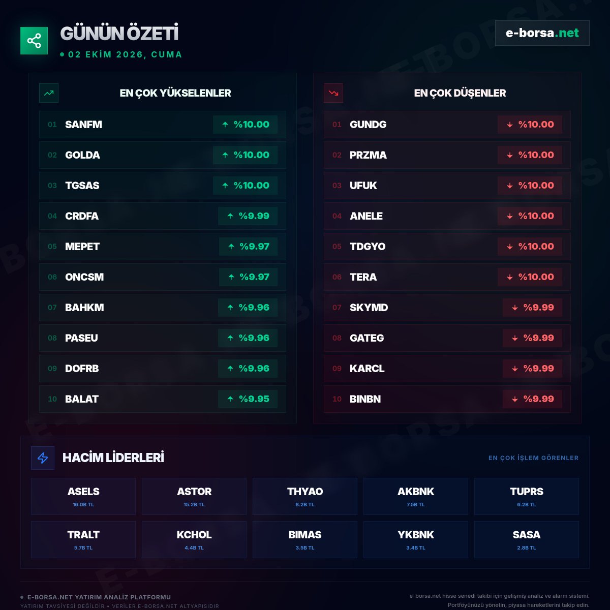 eborsanet's tweet photo. 📊 Borsa İstanbul'da bugün en çok yükselen ve düşen hisseler + hacim liderleri (2 Ekim 2026).

Detaylı analizler için: https://t.co/5X1mAC7Z3Y 🚀

#BorsaIstanbul #BIST100 #Borsa #GününÖzeti #BIST #XU100 #SANFM #GOLDA #TGSAS #GUNDG #PRZMA #UFUK https://t.co/UC1tdgqQf4