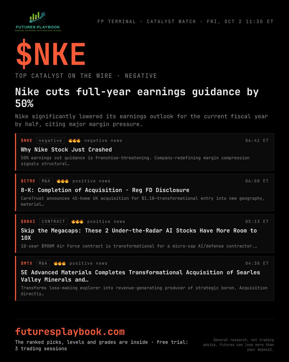 FuturesPlaybook's tweet photo. Nike cuts full-year earnings guidance by 50%

Nike significantly lowered its earnings outlook for the current fiscal year by half, citing major margin pressure.

Free trial: 3 full trading sessions. Link in bio.
General research, not trading advice.

#stockmarket https://t.co/qFP1CxOePt