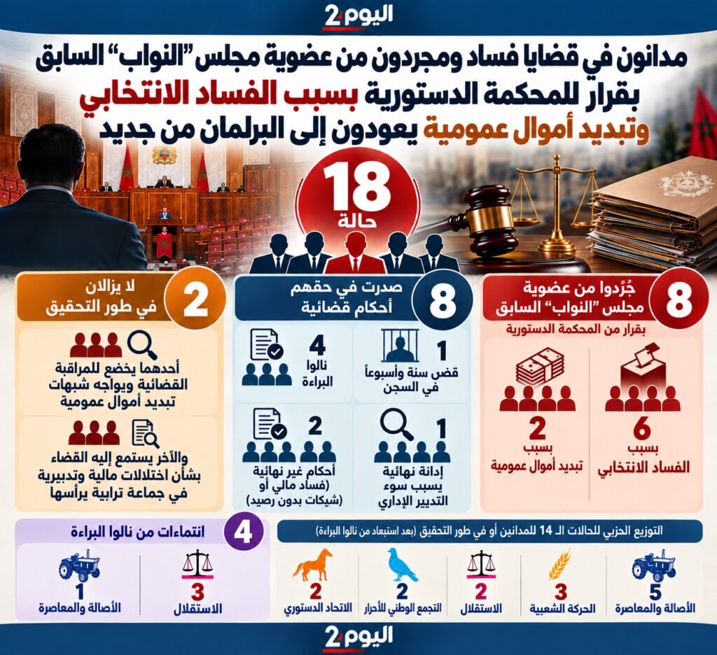 anas_freevoice's tweet photo. "اليوم 24": تكشف مراجعة المسارات القضائية لنواب عادوا إلى مجلس النواب عن 18 حالة سبق أن ارتبطت أسماؤهم بأحكام قضائية أو بقرارات «التجريد من العضوية» للمحكمة الدستورية، في ملفات فساد انتخابي أو فساد مالي وإداري، منهم 4 نالوا البراءة في إحدى مراحل التقاضي.
—
ثلثهم من اي حزب؟🫠 https://t.co/W8LGAJcYjB